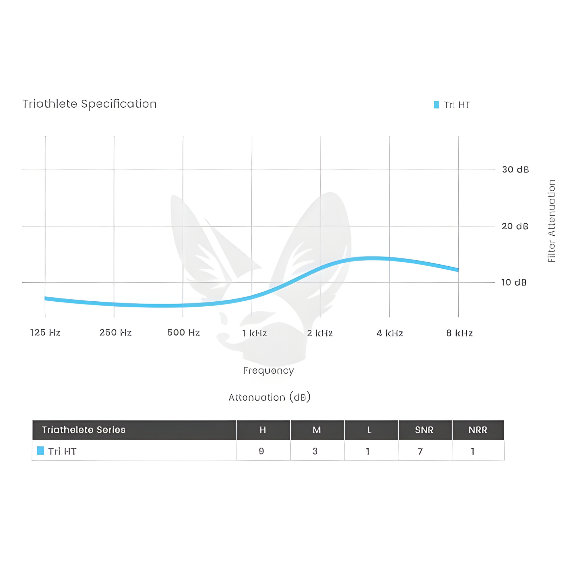 Attenuation across frequency for the Tri HT hear-through filter
